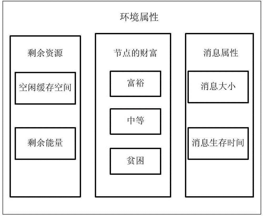 An Information Forwarding Method Based on Node Incentives in Opportunistic Networks