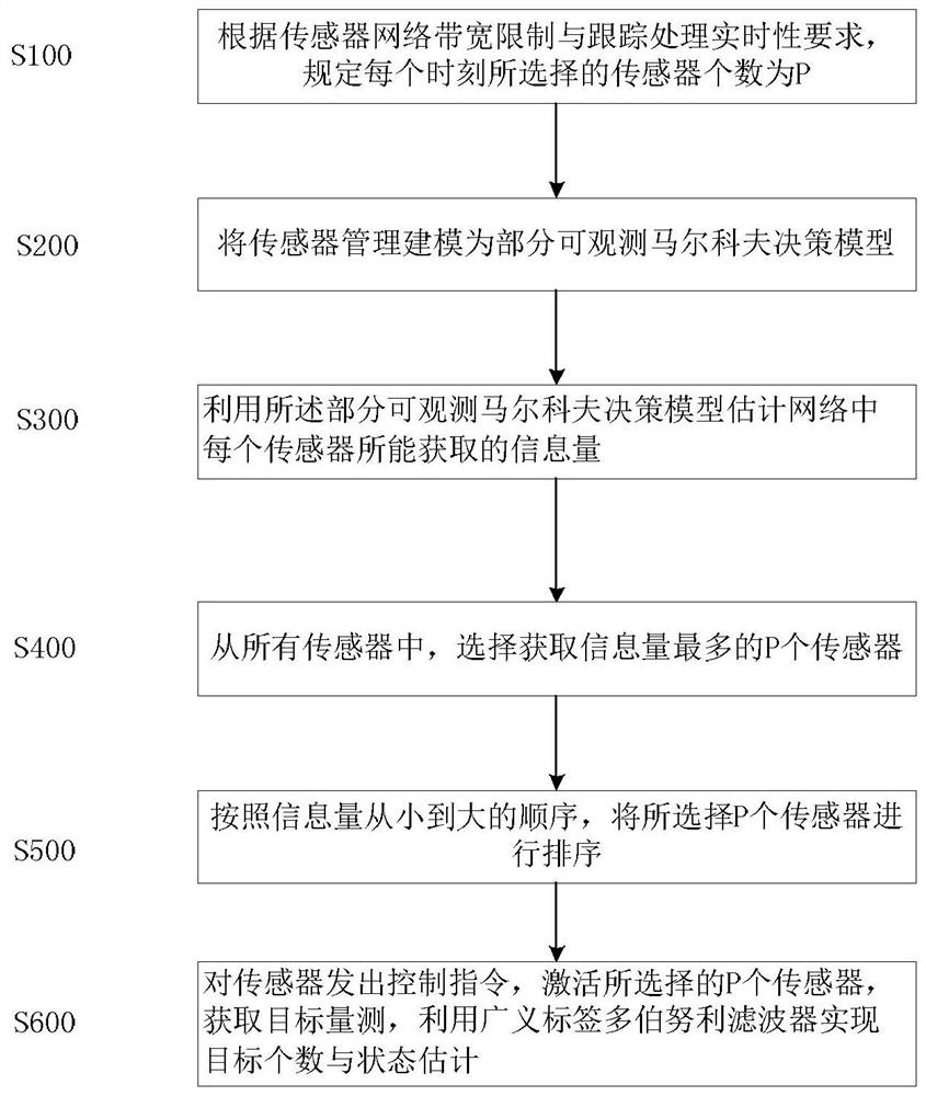 Self-adaptive sensor management method for multi-sensor multi-target tracking