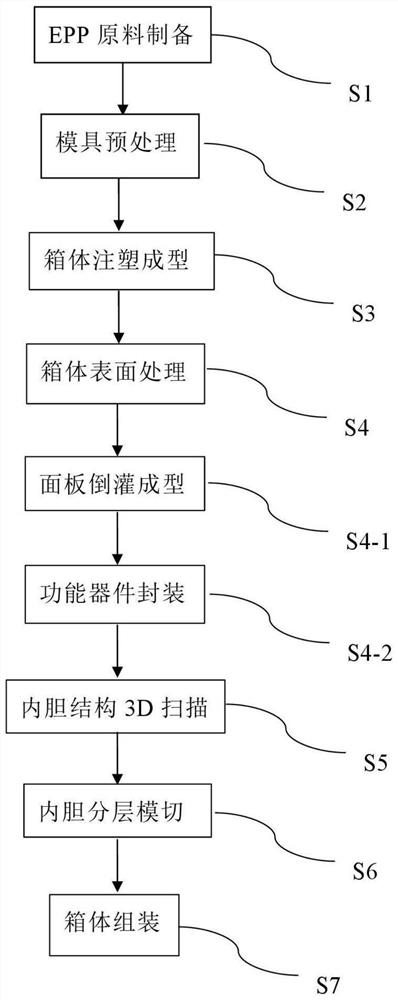 A preparation process for packaging and packaging prepared by the process