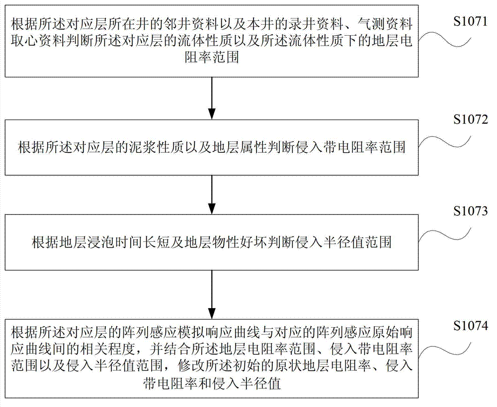 Method for inverting stratum parameters by array induction logging data and device thereof