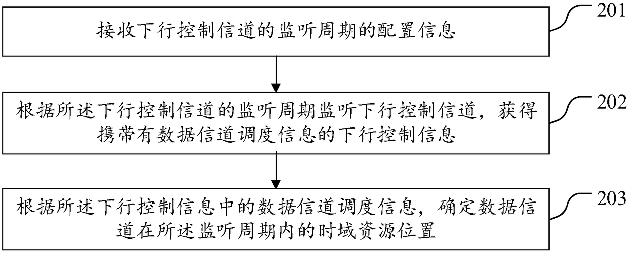 Time domain resource determination and configuration method, terminal, and network side device