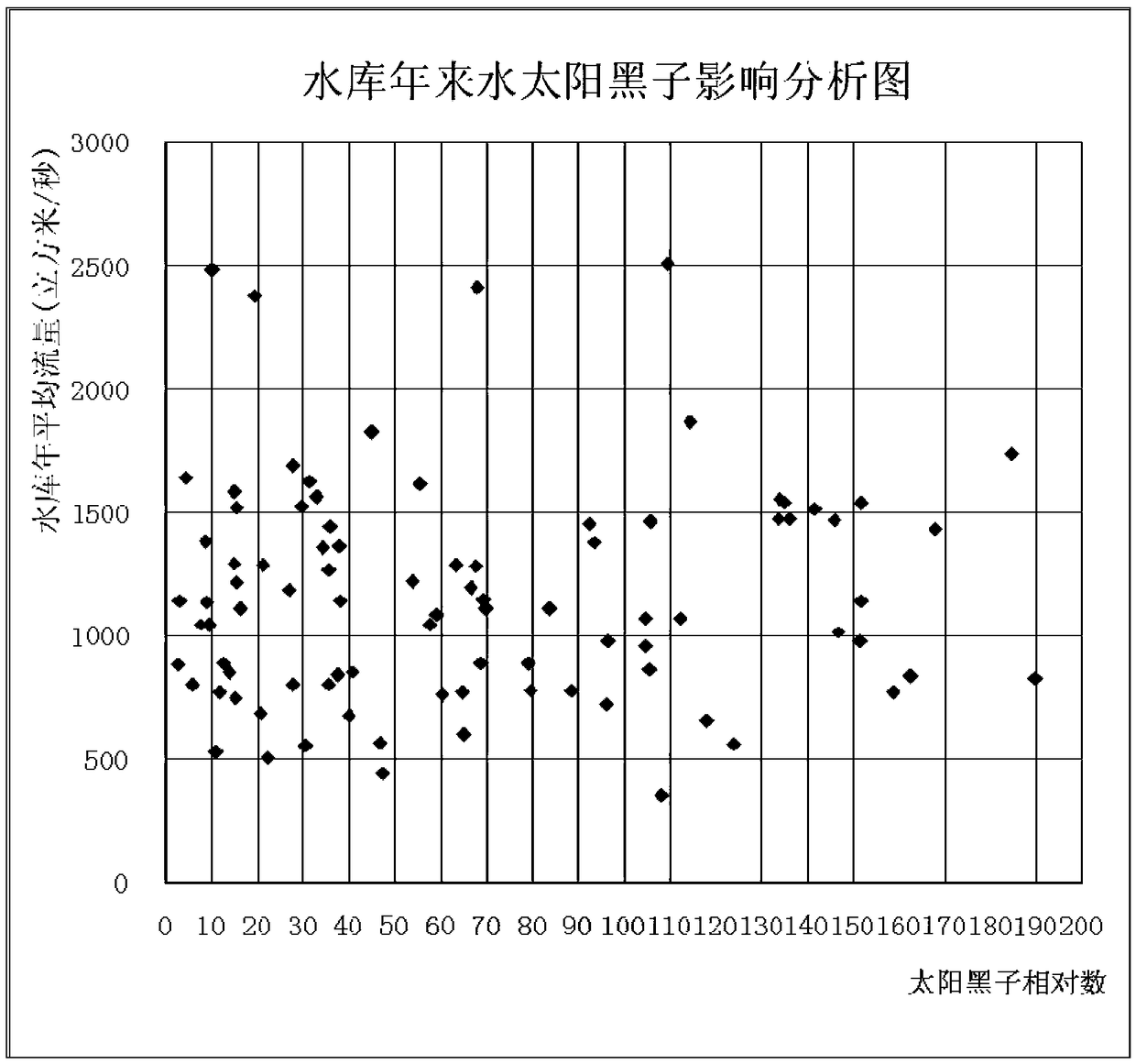 A method for identifying astronomical factors affecting reservoir water in recent years