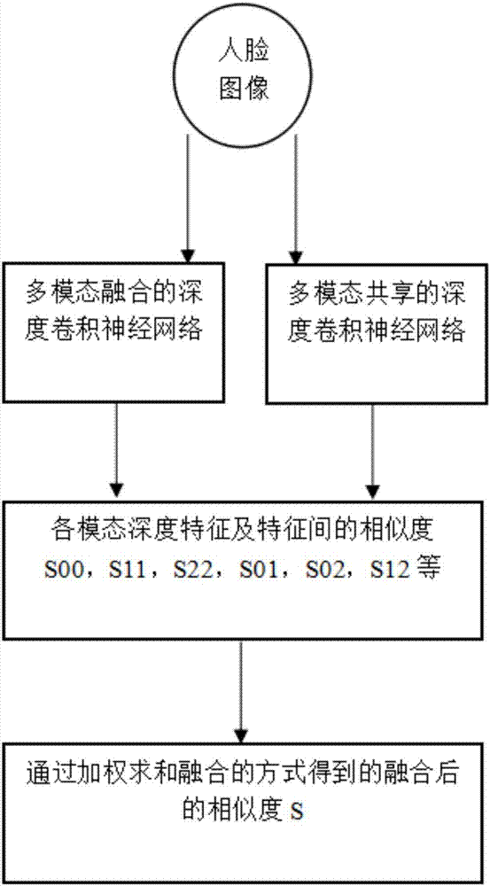 Multi-modal human face recognition method based on deep learning