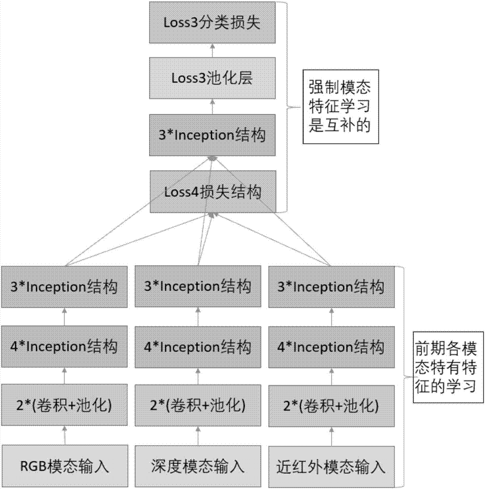 Multi-modal human face recognition method based on deep learning