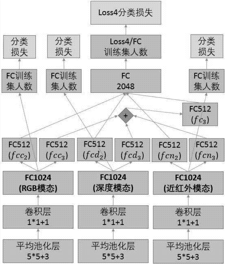 Multi-modal human face recognition method based on deep learning