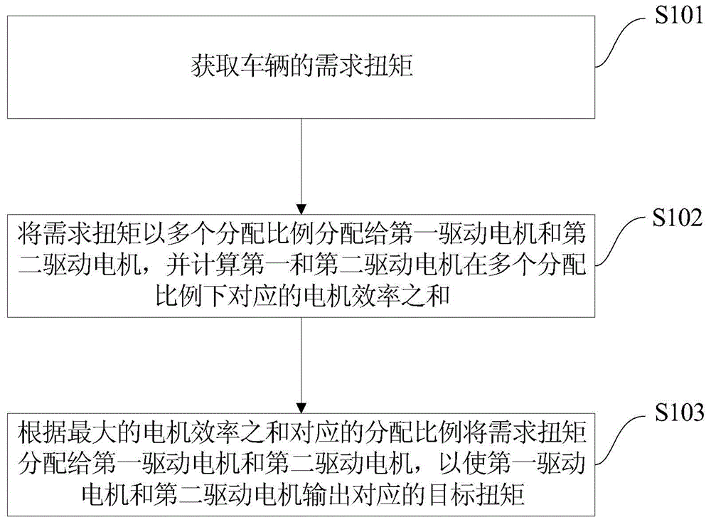 Torque distribution method of dual-motor electric vehicle, system and vehicle