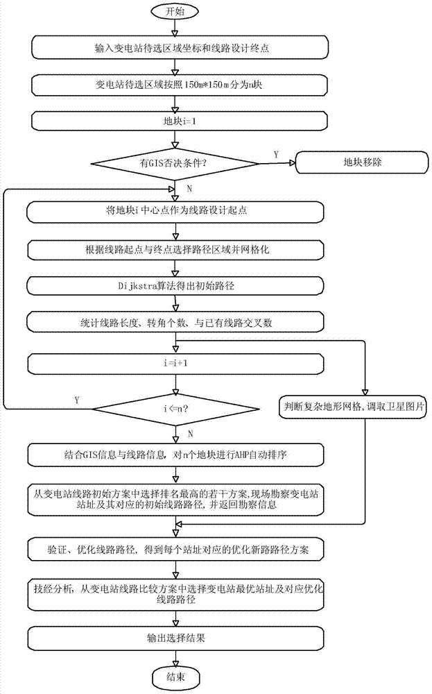 Site selection method for power transmission project based on gis spatial information