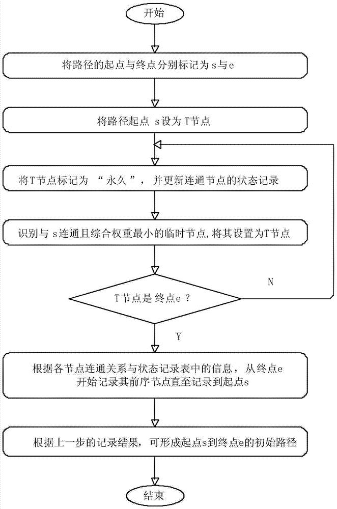 Site selection method for power transmission project based on gis spatial information