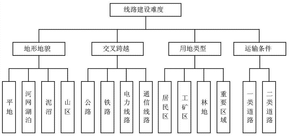 Site selection method for power transmission project based on gis spatial information