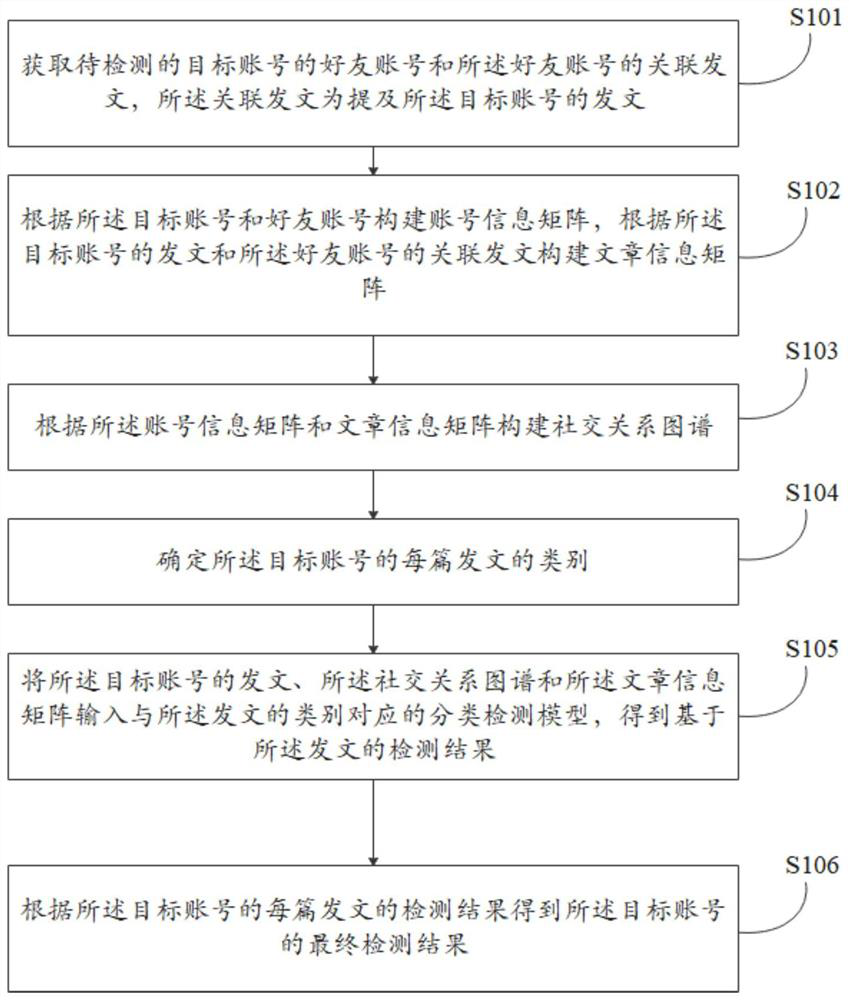 Social robot detection method, system, storage medium and electronic device