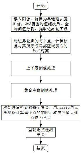 A Method of Image Contour Corner Detection Based on Centroid Distance Calculation