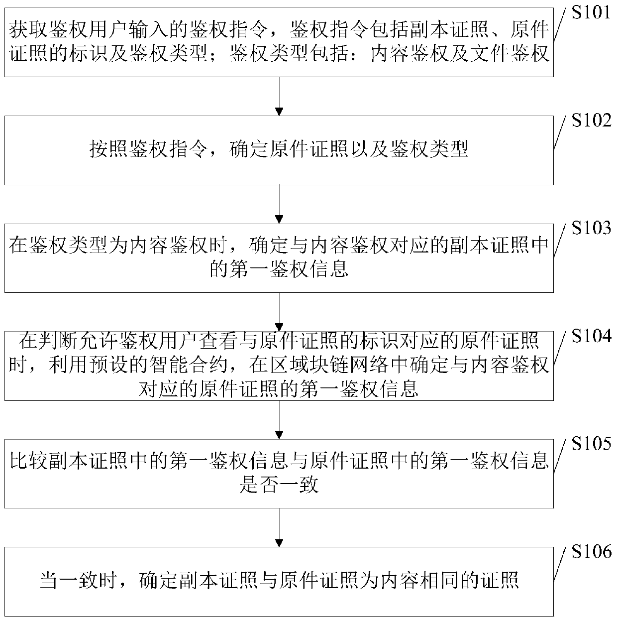 License authentication method and device, electronic equipment and storage medium