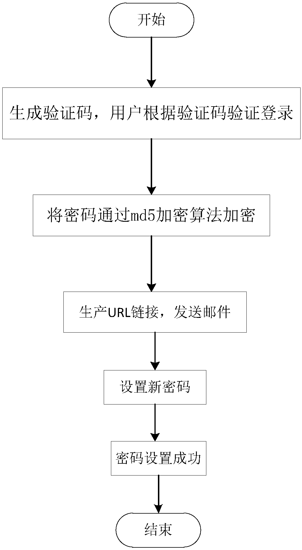 Method and system for realizing password retrieval based on multiple safety verification ways