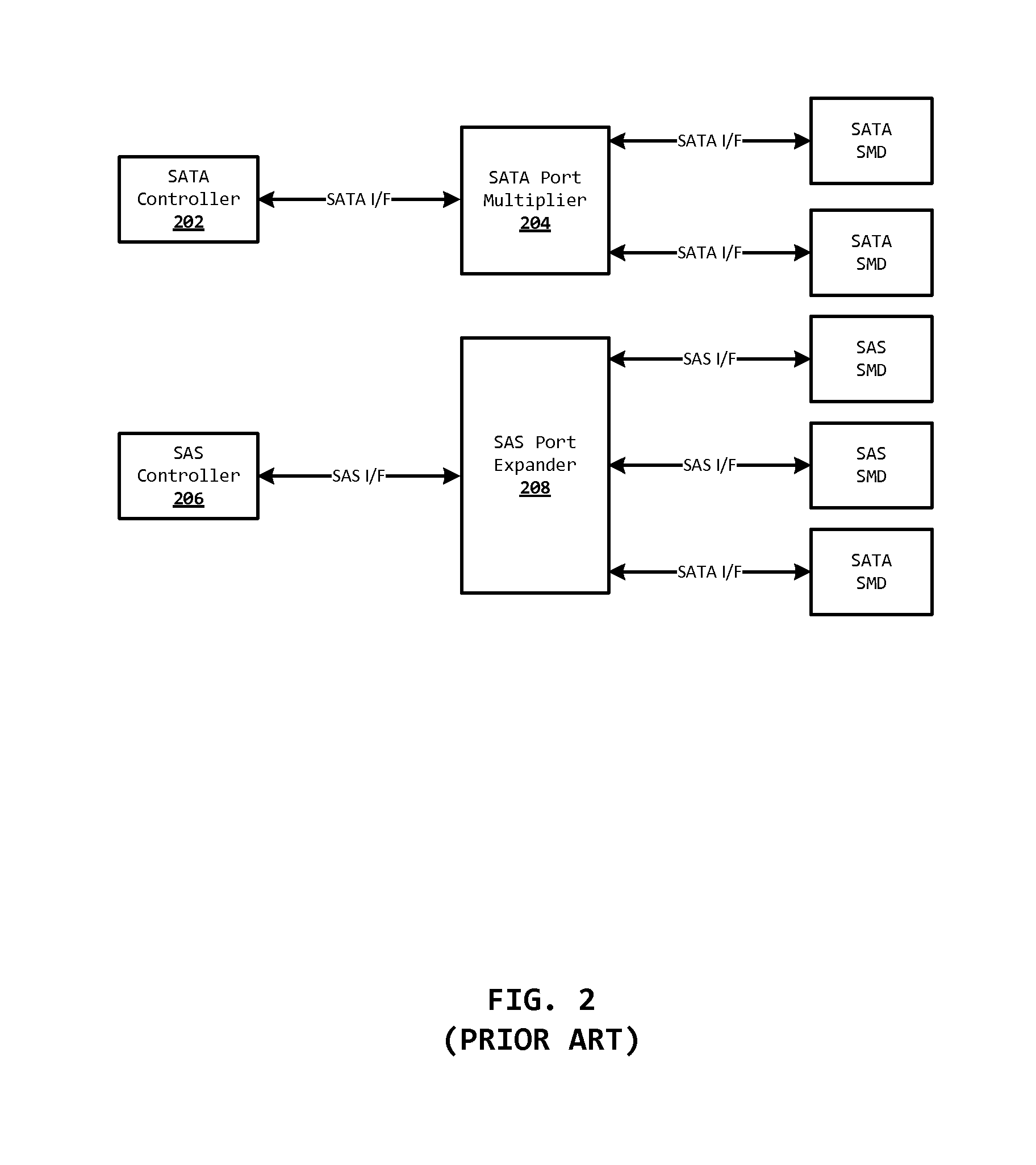 System and method for abstracting SATA and/or SAS storage media devices via a full duplex queued command interface to increase performance, lower host overhead, and simplify scaling storage media devices and systems