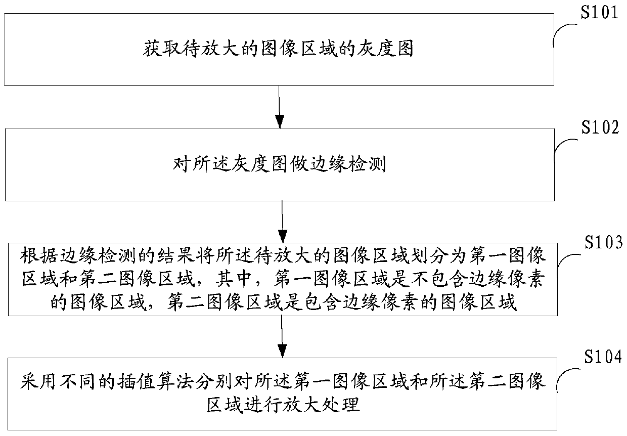 A method and device for partially enlarging an image