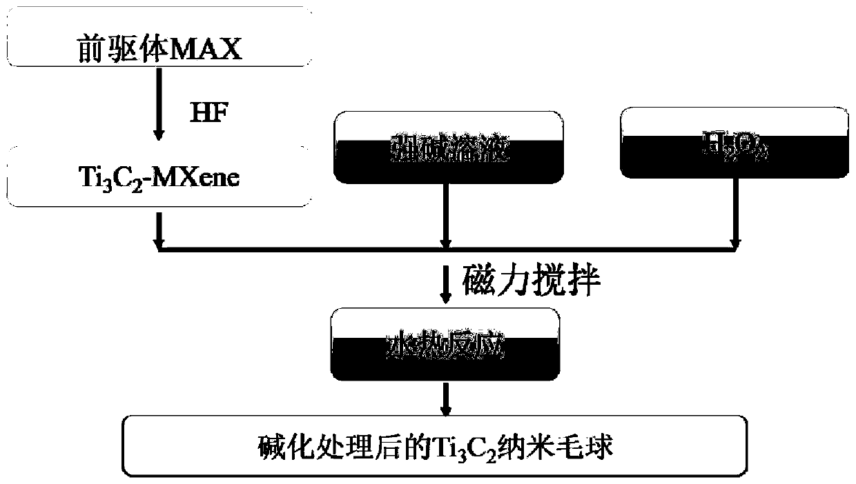 Preparation method and applications of hairy ball type Ti3C2(MXene)nanometer material