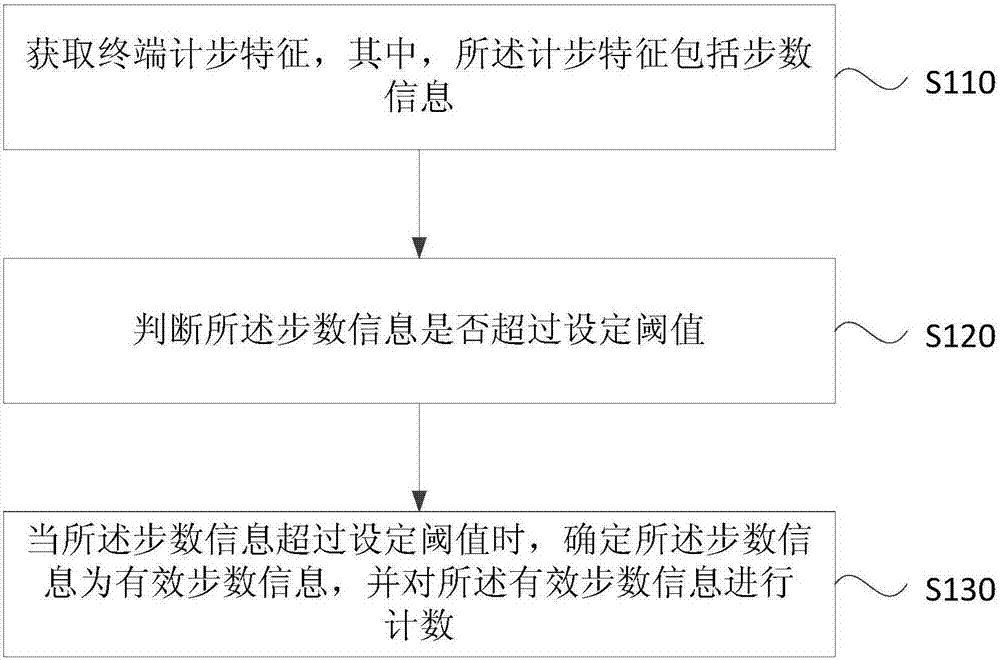 Method and device for accurate counting of pedometer