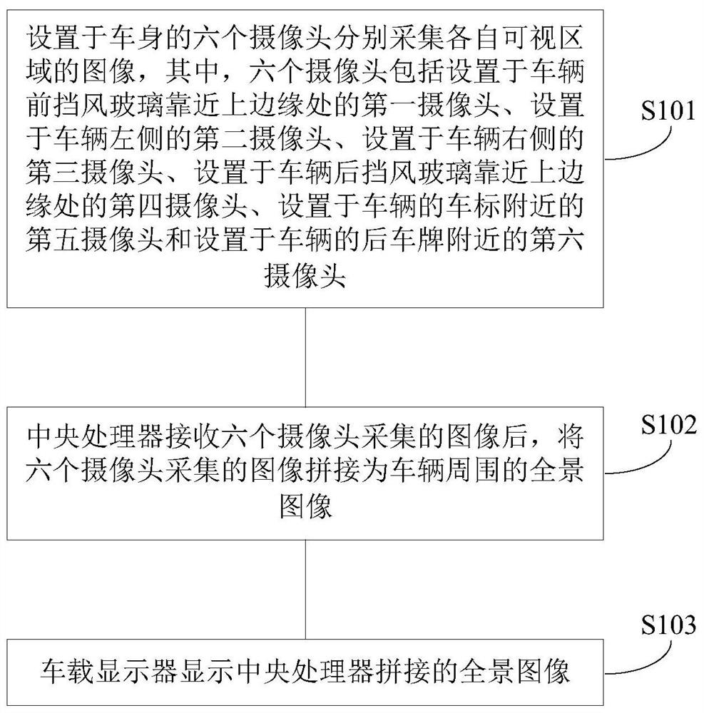 Vehicle panoramic looking-around method, system and device and computer readable storage medium