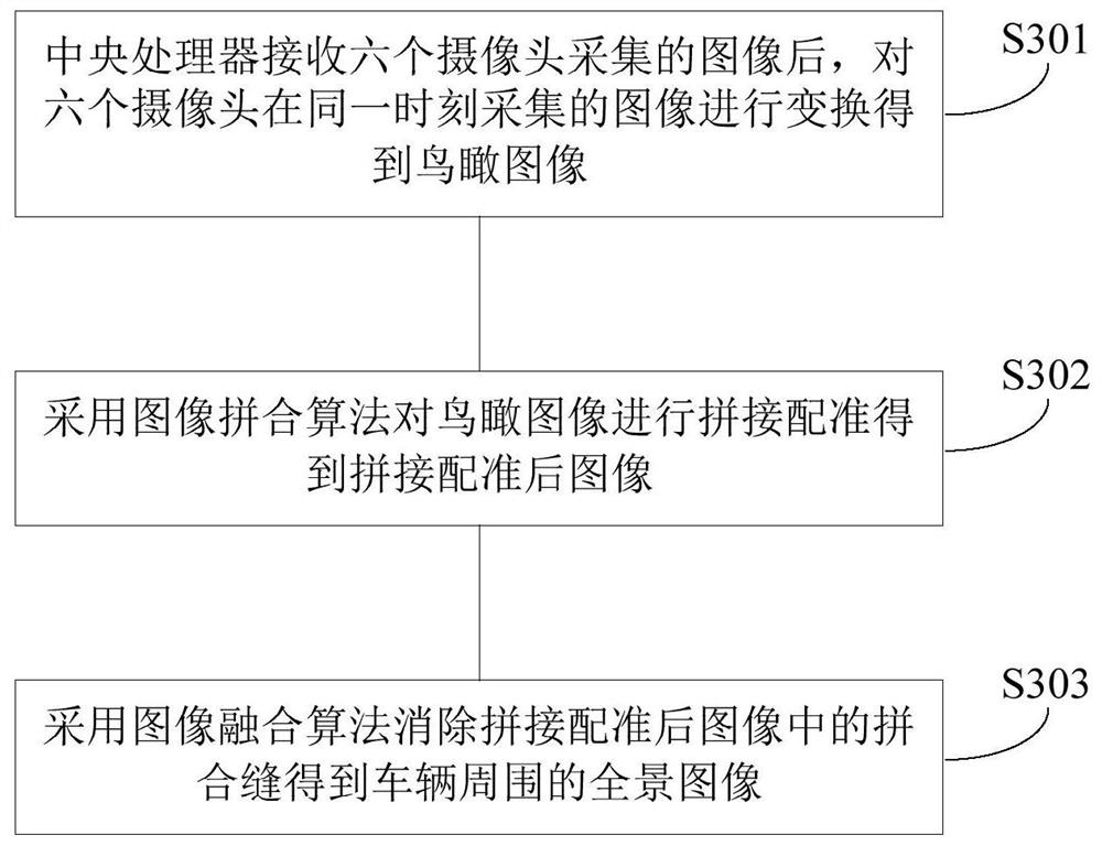 Vehicle panoramic looking-around method, system and device and computer readable storage medium