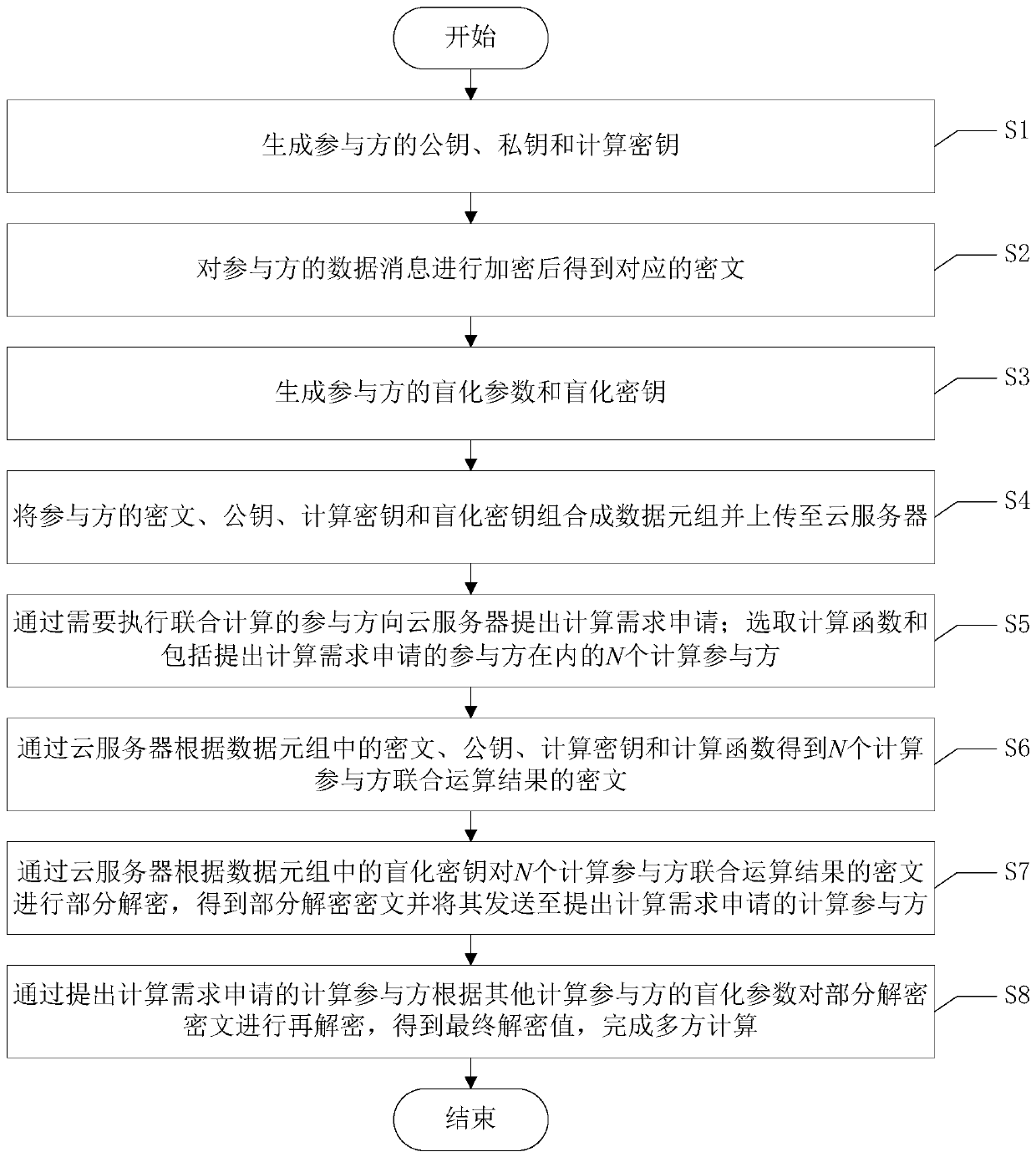 A cloud-assisted dynamic general secure multi-party computing method based on homomorphism