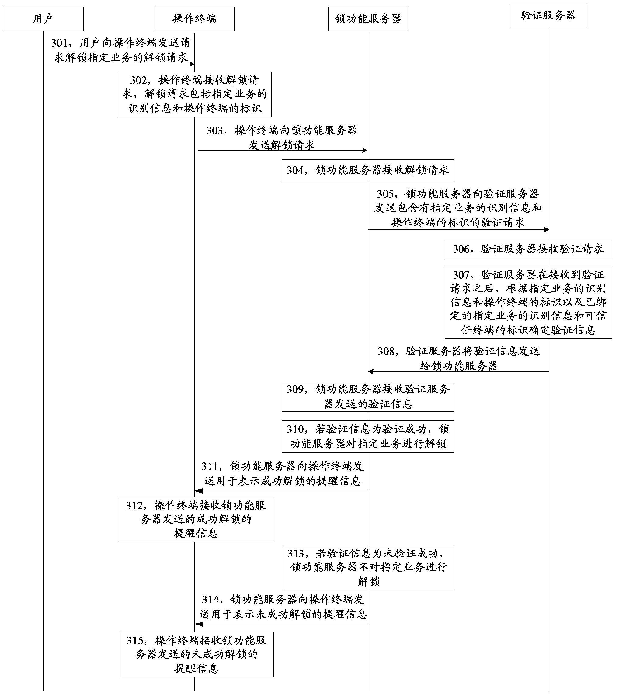 Service locking method, service unlocking method, device and system