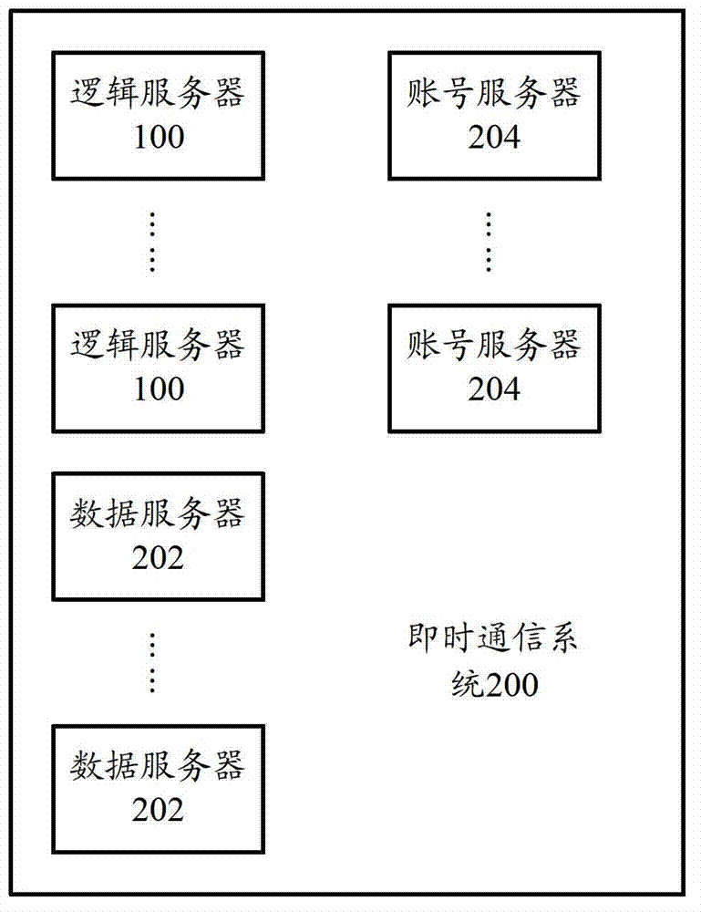 Logical server, instant messaging system and instant messaging method