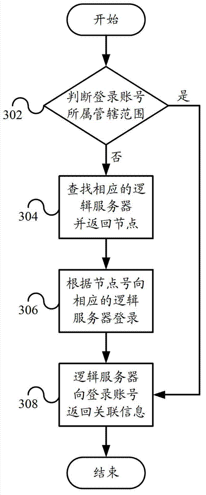 Logical server, instant messaging system and instant messaging method