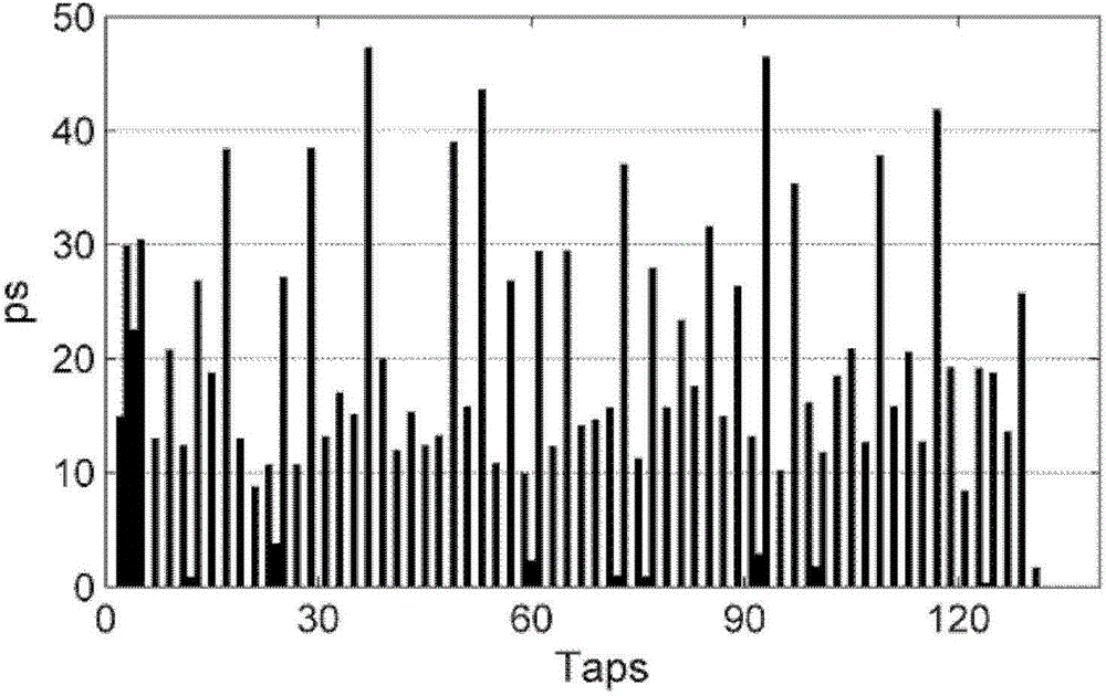 FPGA (field programmable gate array)-based time-digital converter