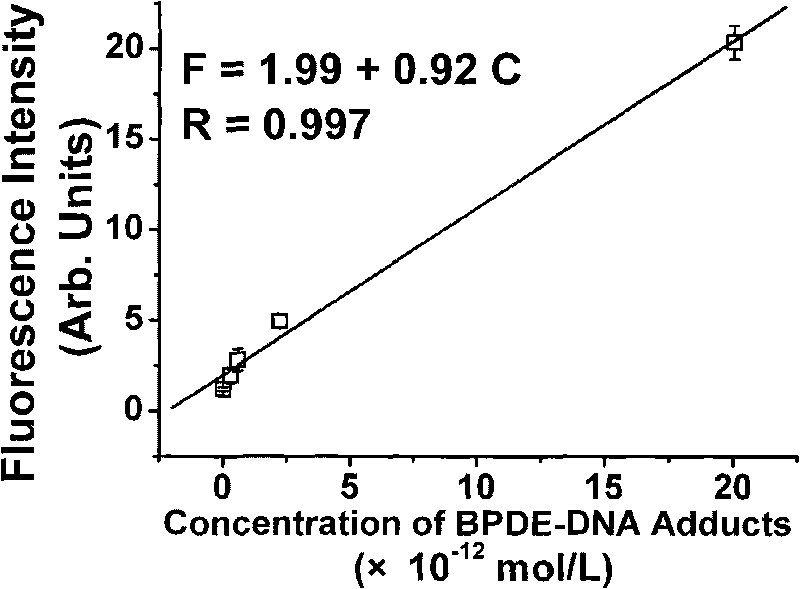 Method for analyzing quantum dot-enhanced high-sensitivity DNA adduct