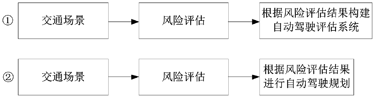 Traffic scene risk assessment method and device