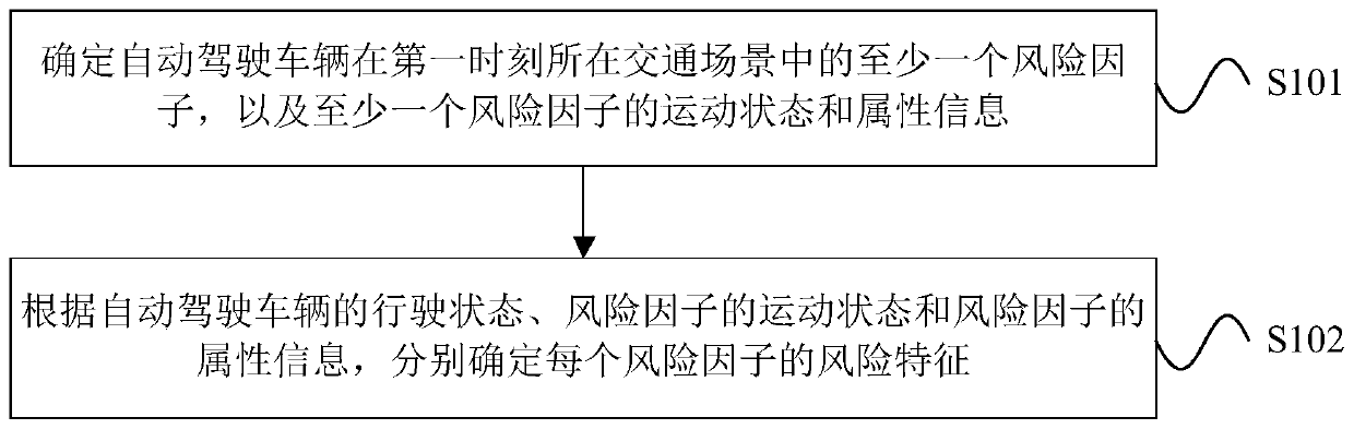 Traffic scene risk assessment method and device