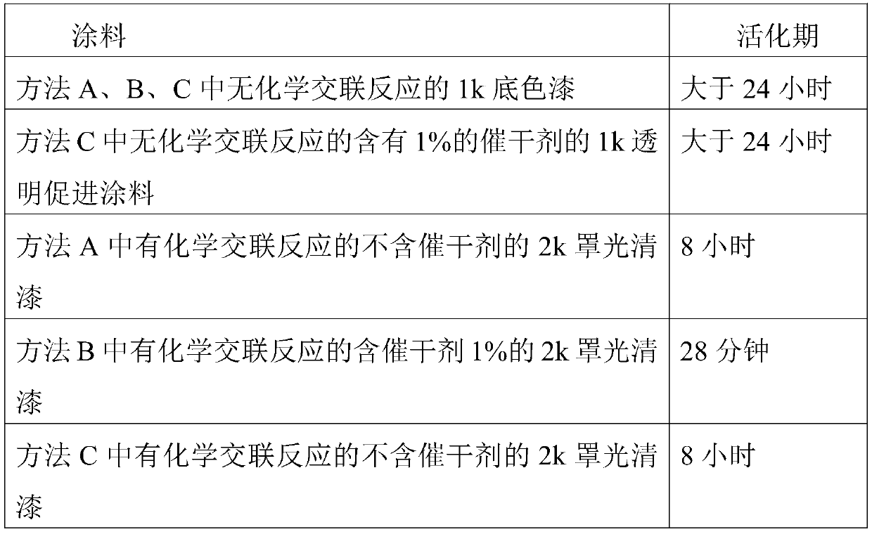 Preparation method of automotive topcoat composite coating capable of being rapidly cured and long in activation period