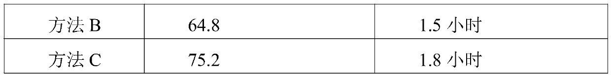 Preparation method of automotive topcoat composite coating capable of being rapidly cured and long in activation period