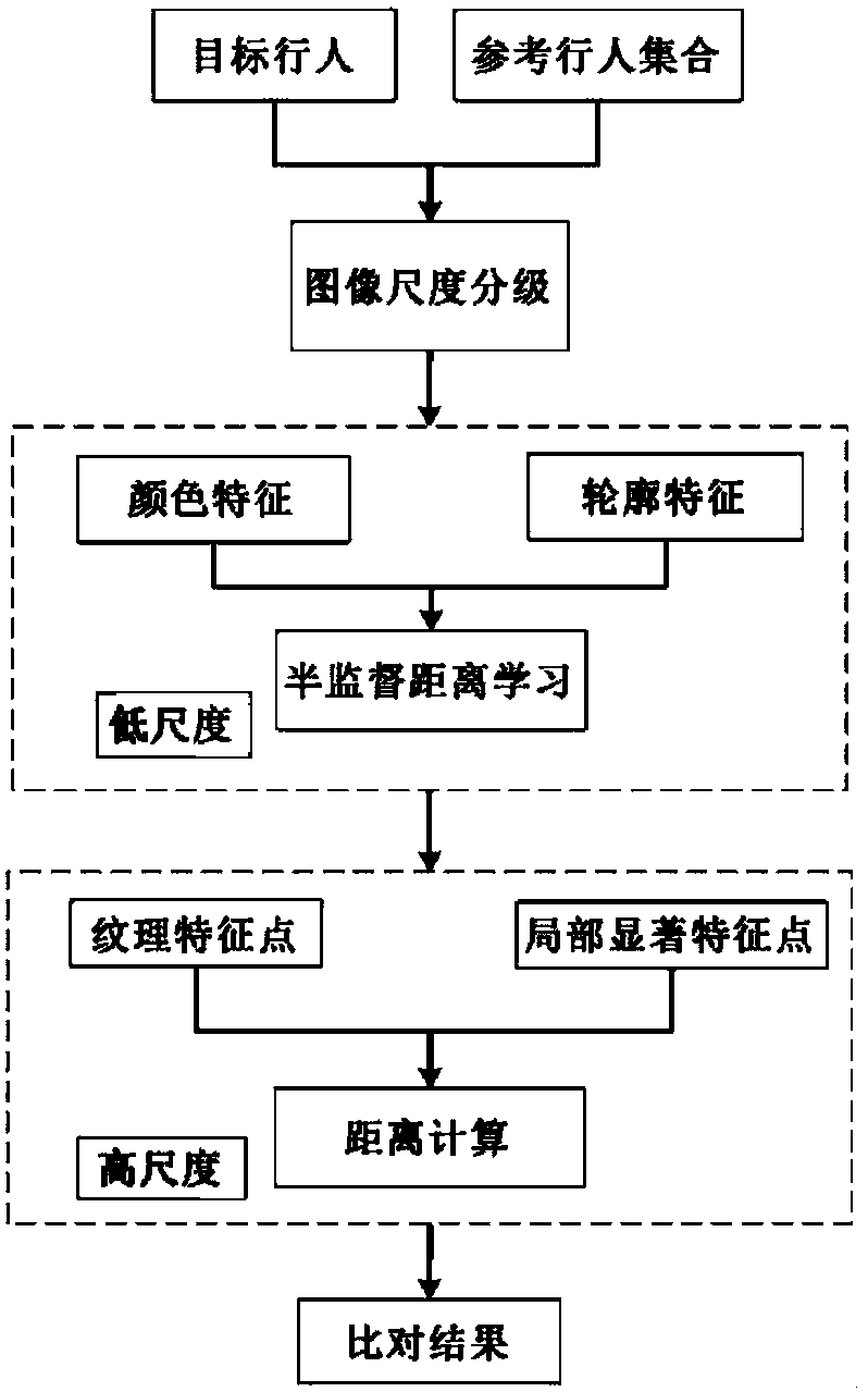 A pedestrian comparison method based on multi-scale feature fusion