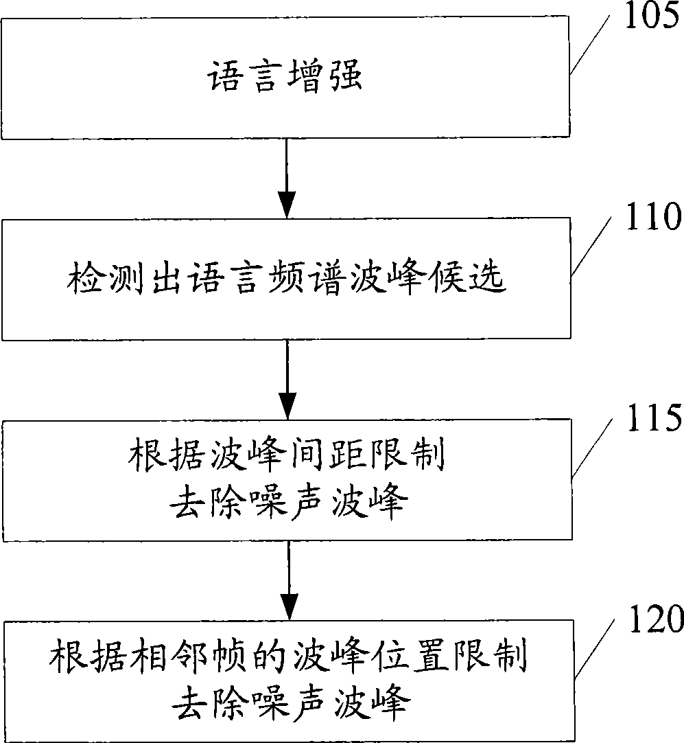 Method and system for detecting phonetic frequency spectrum wave crest and phonetic identification