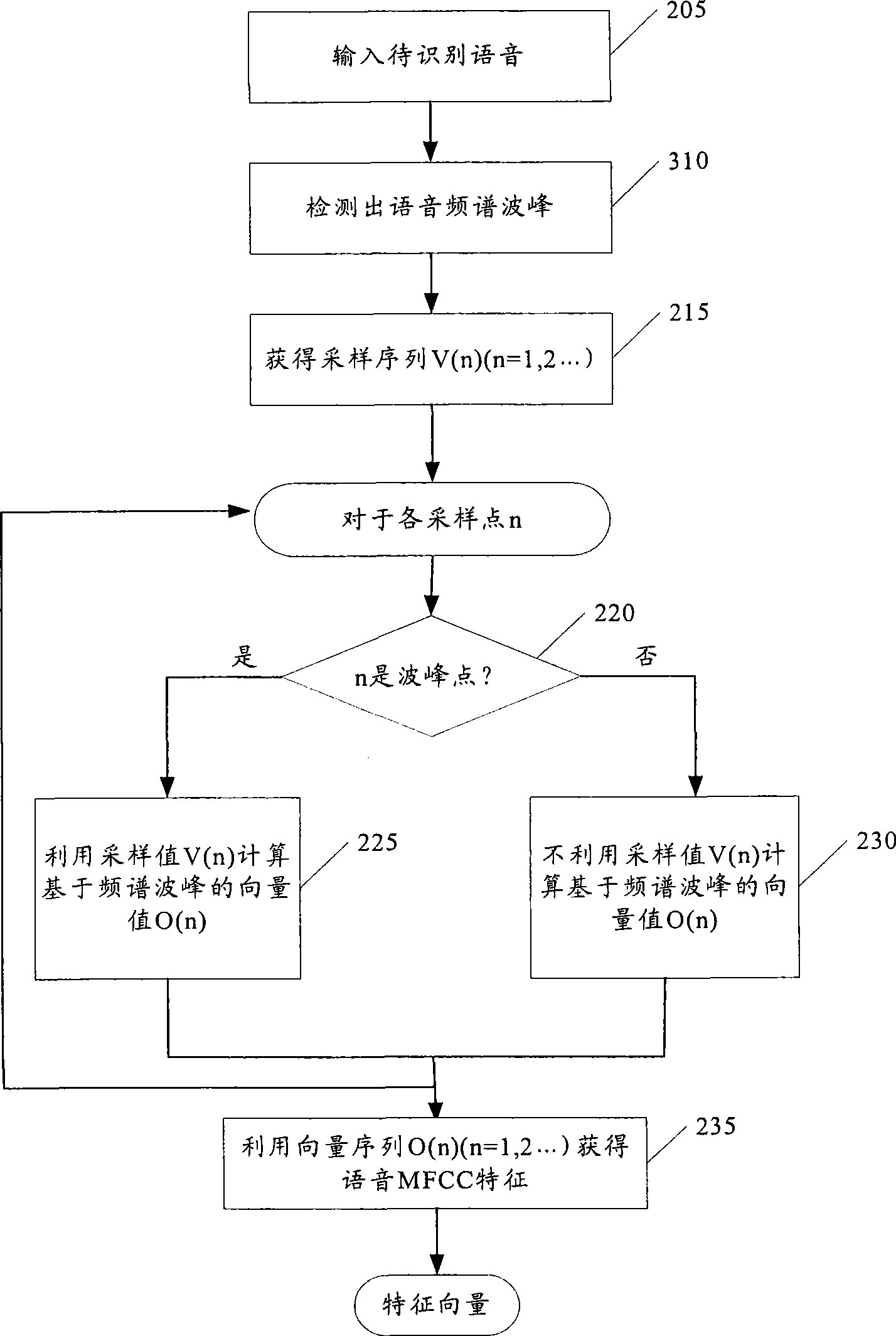 Method and system for detecting phonetic frequency spectrum wave crest and phonetic identification