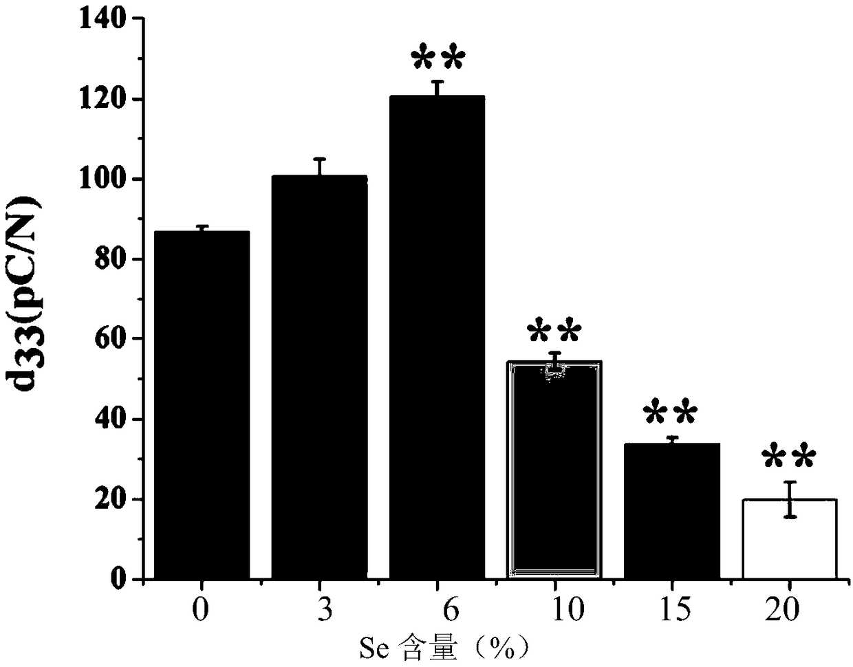 Efficient anti-tumor potassium-sodium niobate based piezoelectric material, as well as preparation method and application thereof