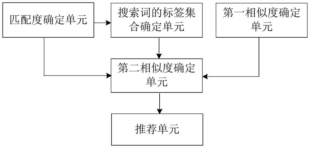 A method and device for recommending search words based on input search words