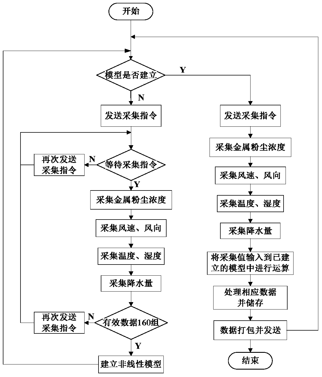 An on-line monitoring device and monitoring method for insulator metal dust contamination