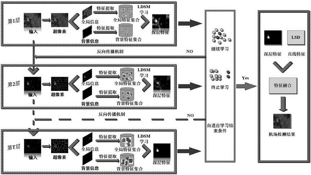 Low-resolution airport target detection method based on hierarchical reinforcement learning