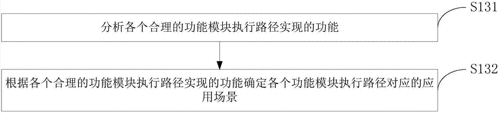 Application scene determination method and device