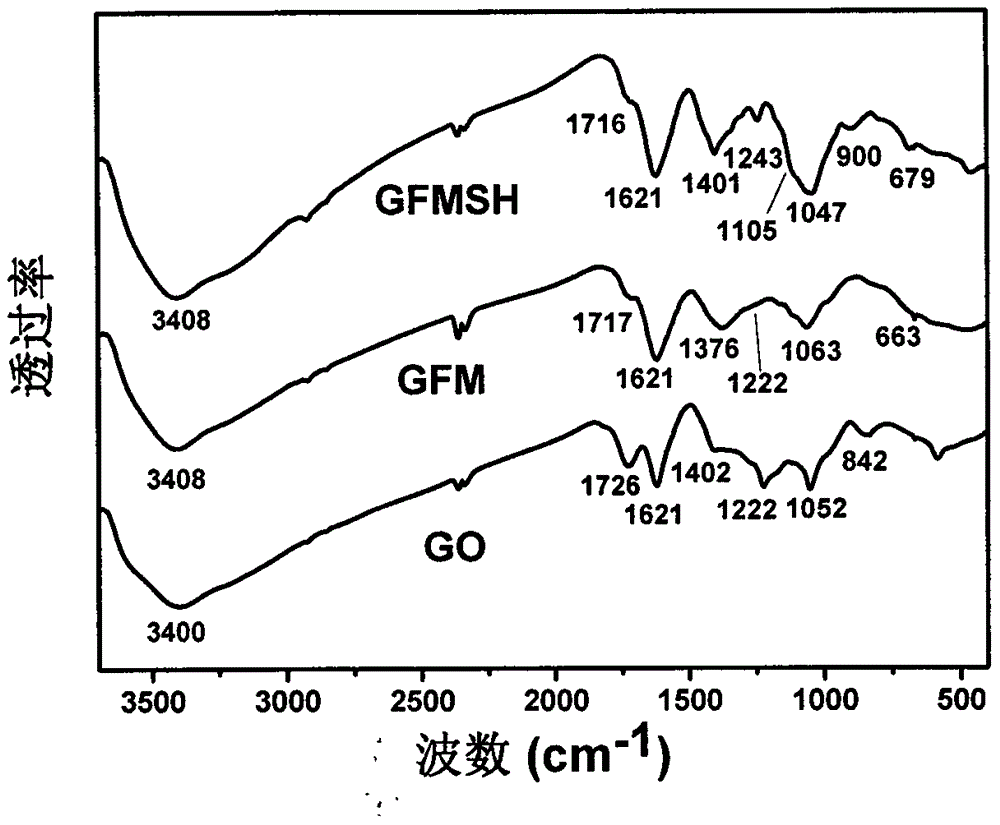 Novel sulfhydrylization graphene oxide and iron and manganese oxide composite material for removing methylmercury in water body and preparation method