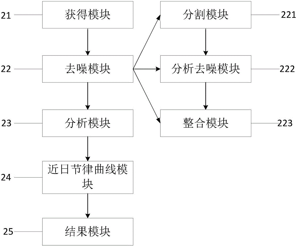 Screening method and system based on body temperature data curves