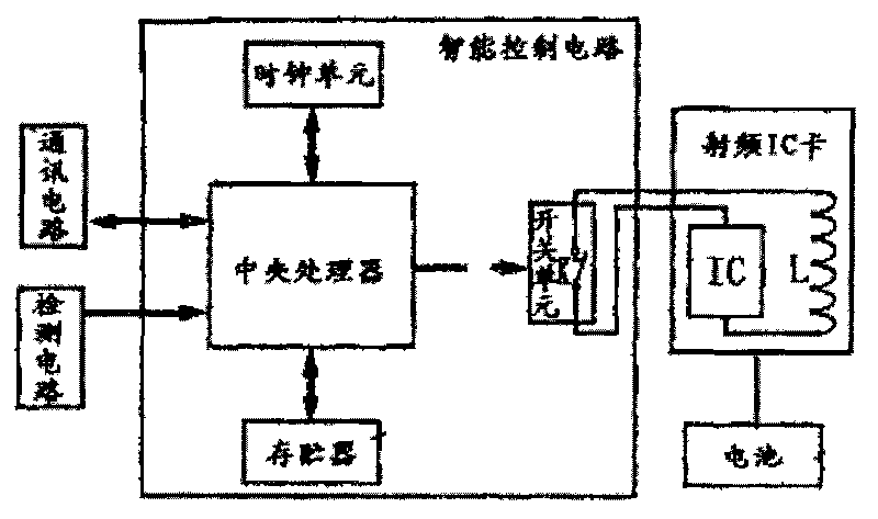 Radio-frequency multi-functional intelligent card