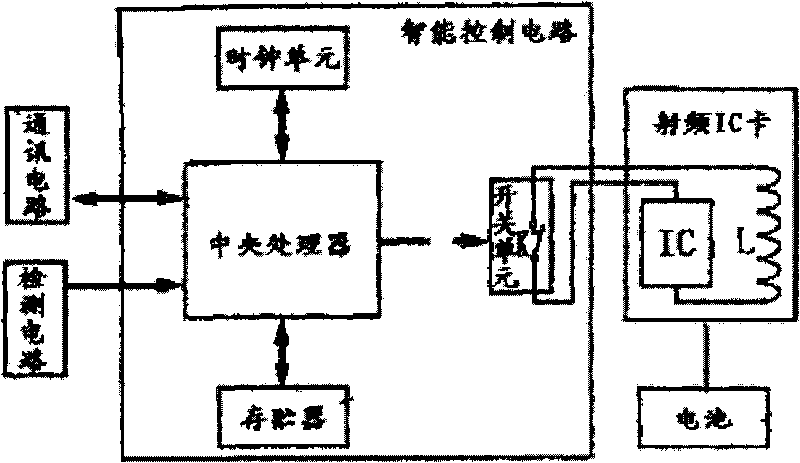 Radio-frequency multi-functional intelligent card