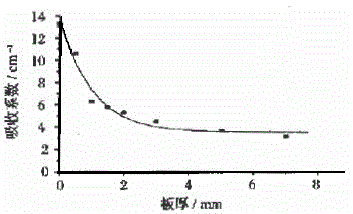 Non-destructive identification method for material of integral coil of distribution transformer