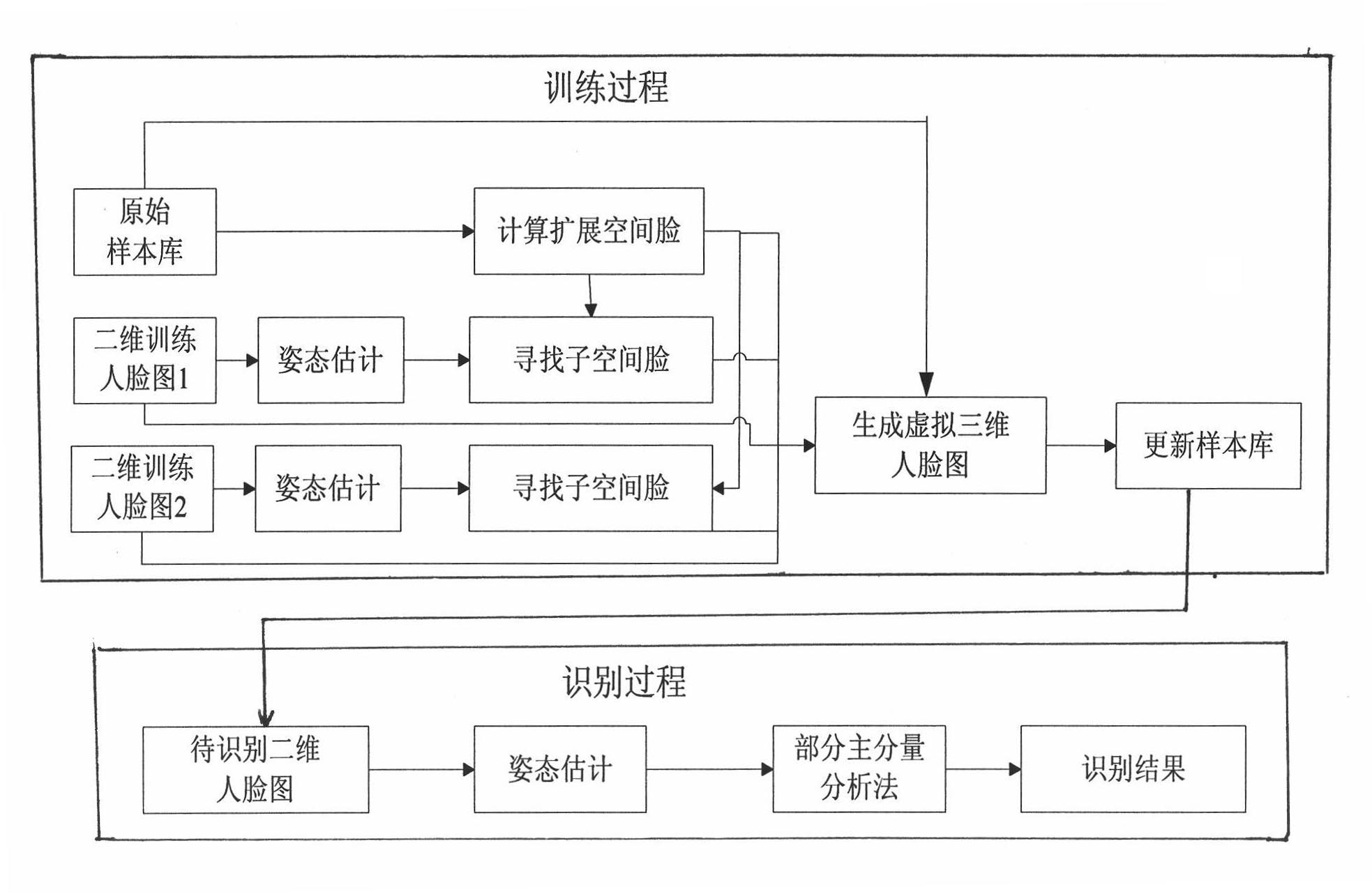 Face recognition method based on combination of partial principal component analysis (PCA) and attitude estimation