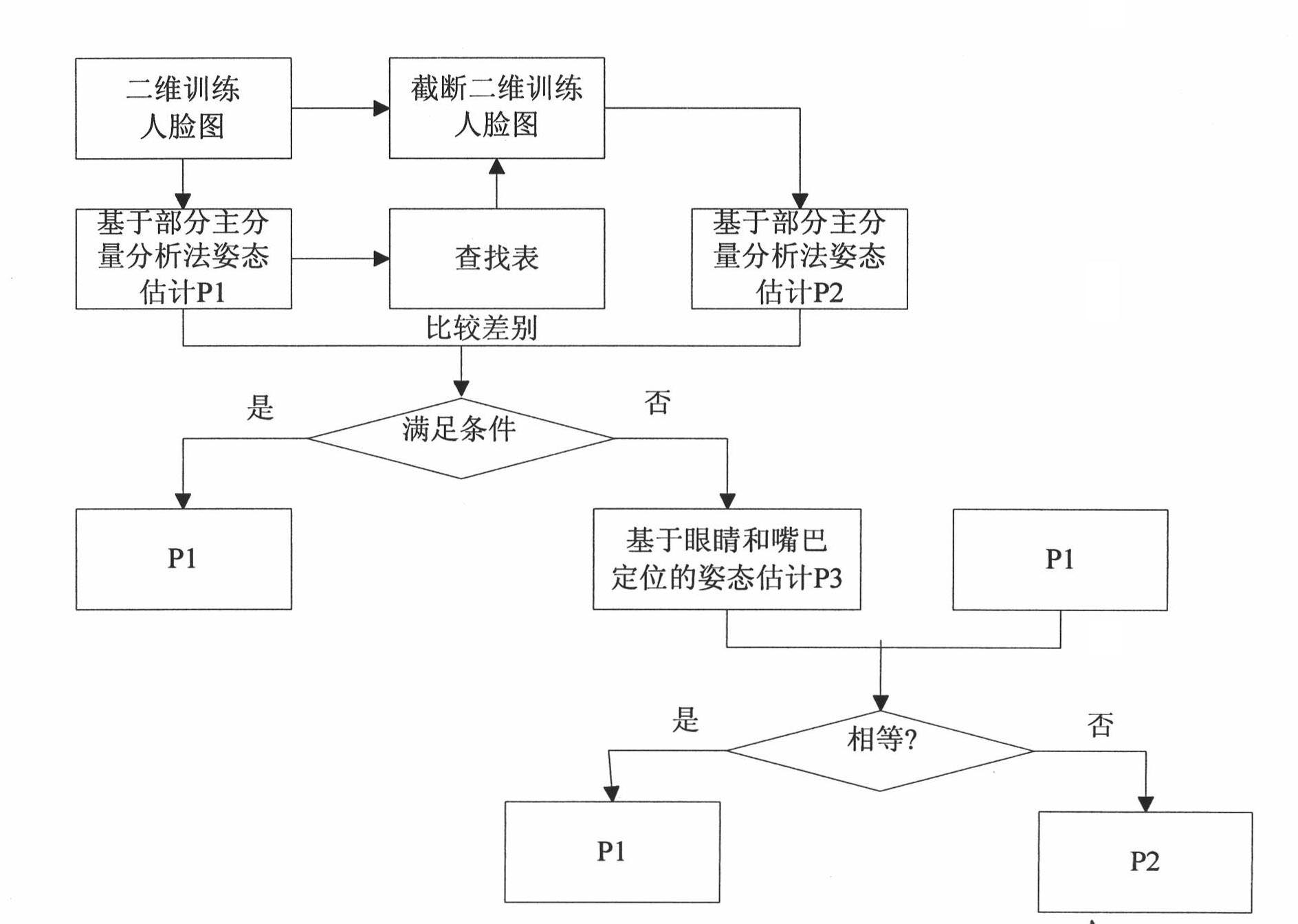 Face recognition method based on combination of partial principal component analysis (PCA) and attitude estimation