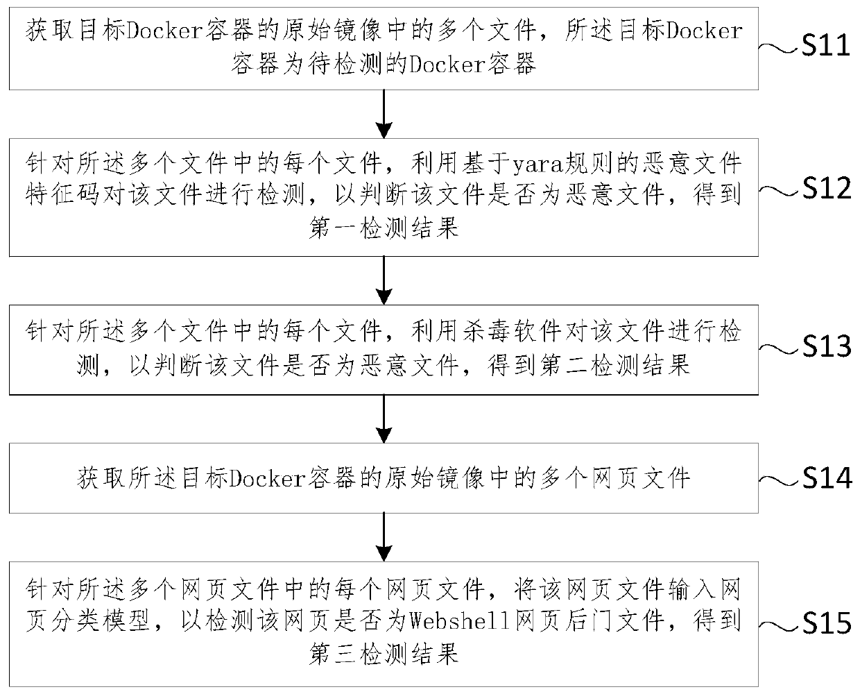 Intelligent Docker container malicious file detection method and device