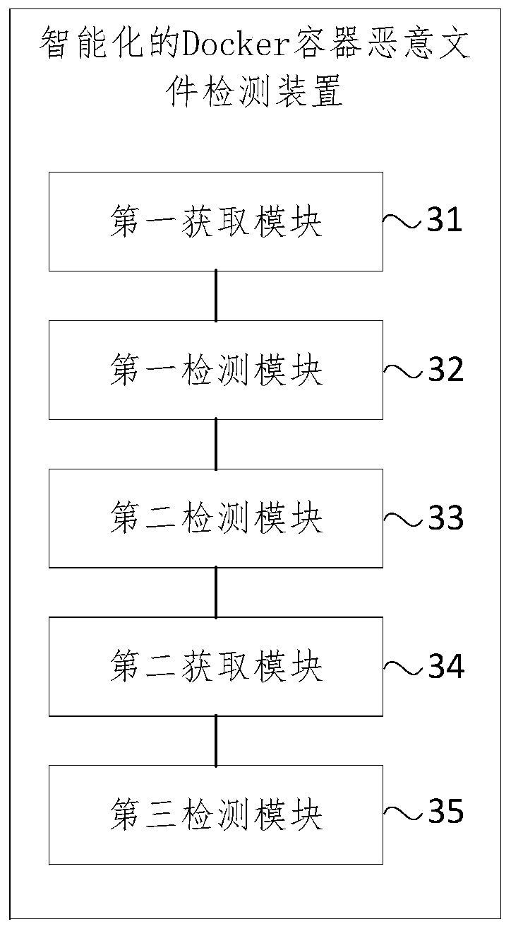 Intelligent Docker container malicious file detection method and device